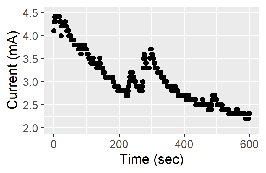 Graph of the current during the session.