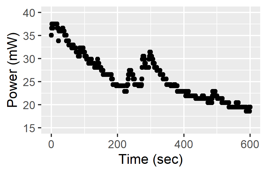 Graph of the power during the session.