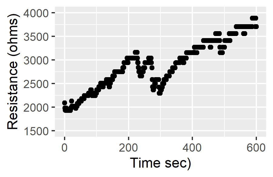 Graph of the resistance during the session.