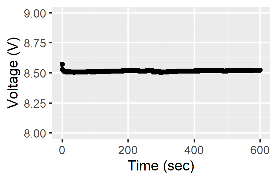 Graph of the voltage during the session.